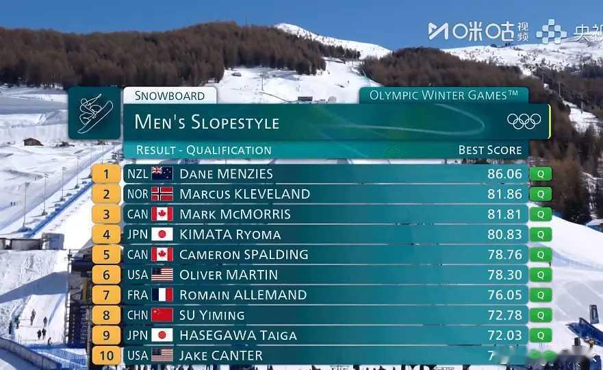 冬奥会-苏翊鸣第八名晋级坡面障碍决赛葛春宇杨文龙出局北京时间2月15日，米兰冬