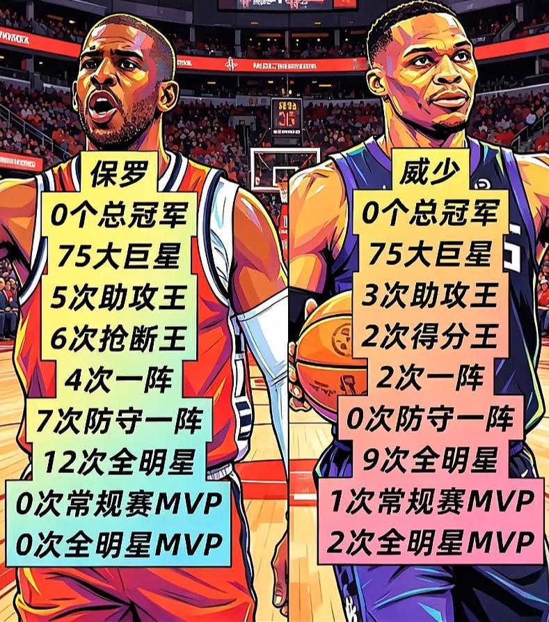 保罗和威少谁的生涯更出色？今年两个超级巨星都相继退役了，但都没有总冠军，这让很