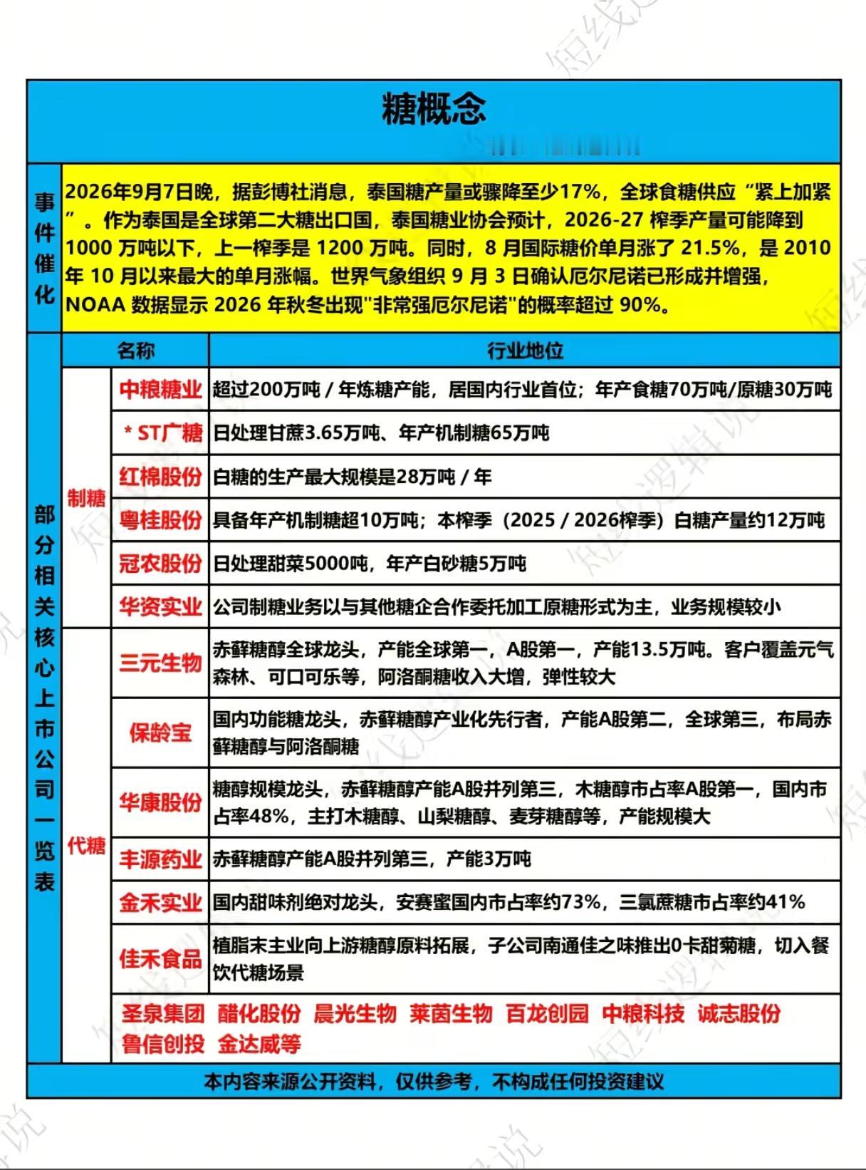 泰国糖产量骤降17%，糖概念要迎来大行情？机会还是短期炒作？近期一条海外农