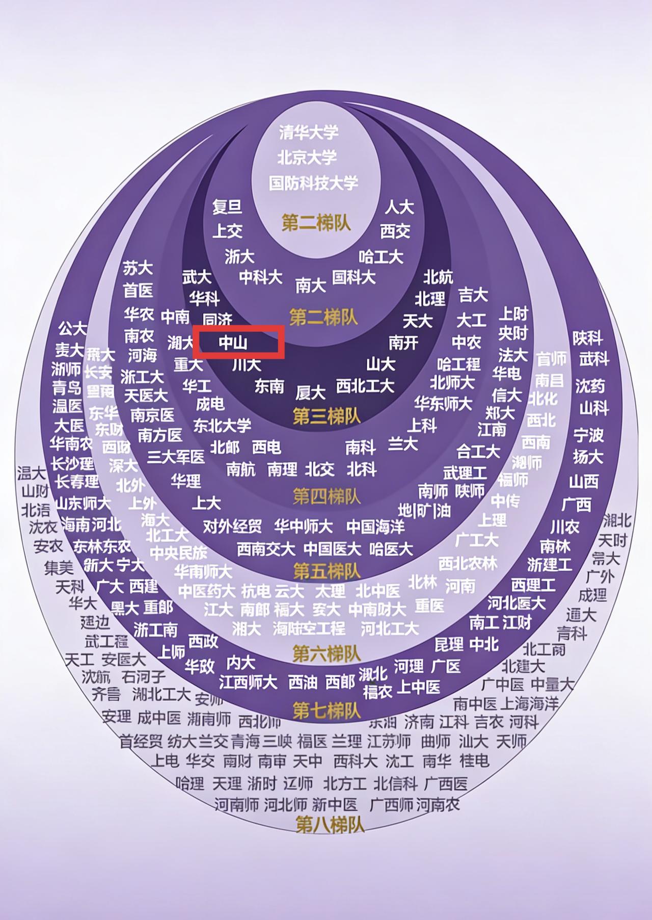 广东人心中的清北中山大学在全国只能排第三梯队了吗？不科学真的不科学。记得我以前读