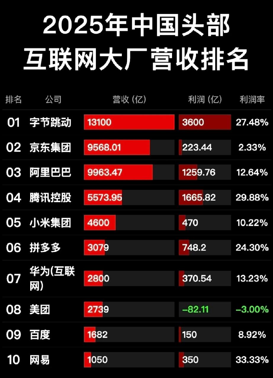 2025年最赚钱的中国互联网巨头1，字节跳动（抖音）净利润3600亿2，