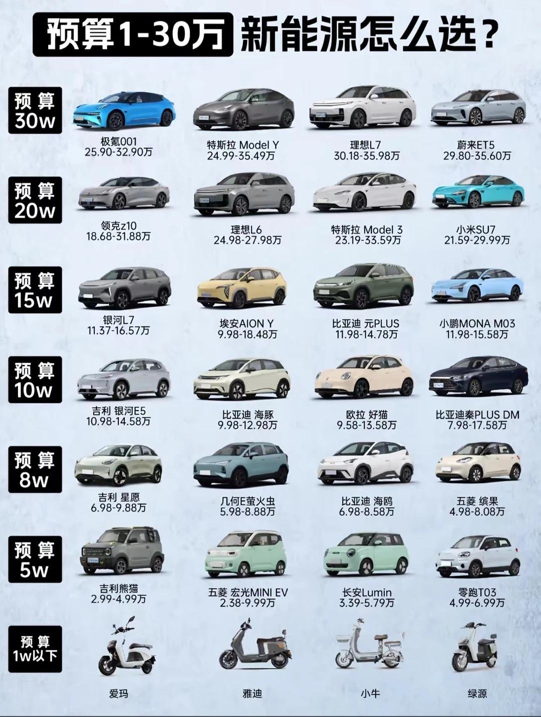 预算1-30万新能源车选购指南｜从入门到高端闭眼抄作业✨还在为选新能源车头疼？