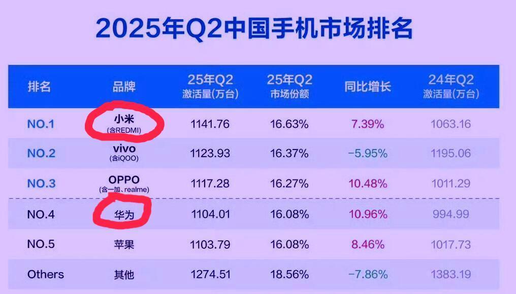 再次强调一下！雷军已经彻底失控，扪心自问小米差在哪里继小米SU7和小米YU7之