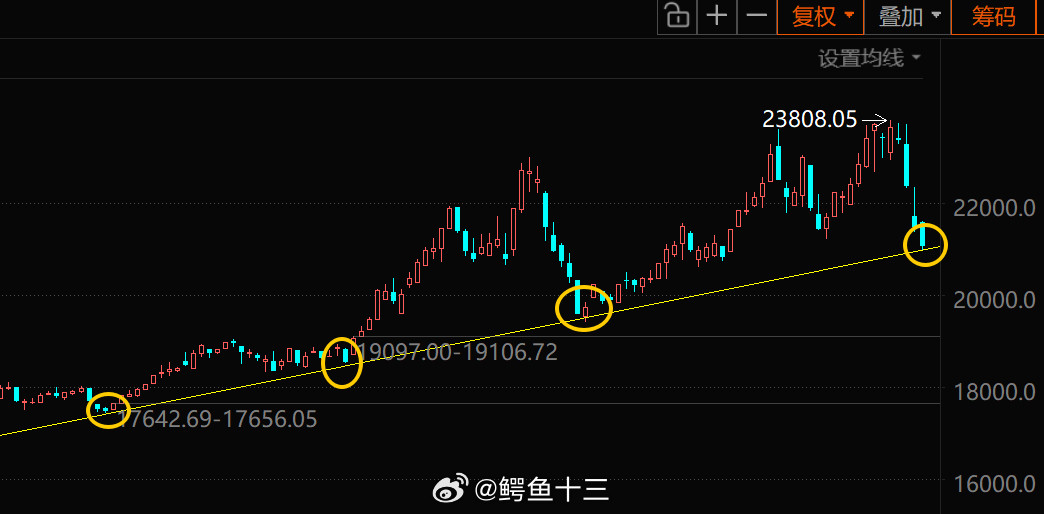 a股电力，快速回调现在来到了上升通道的下轨ai的尽头是电力，撑住！