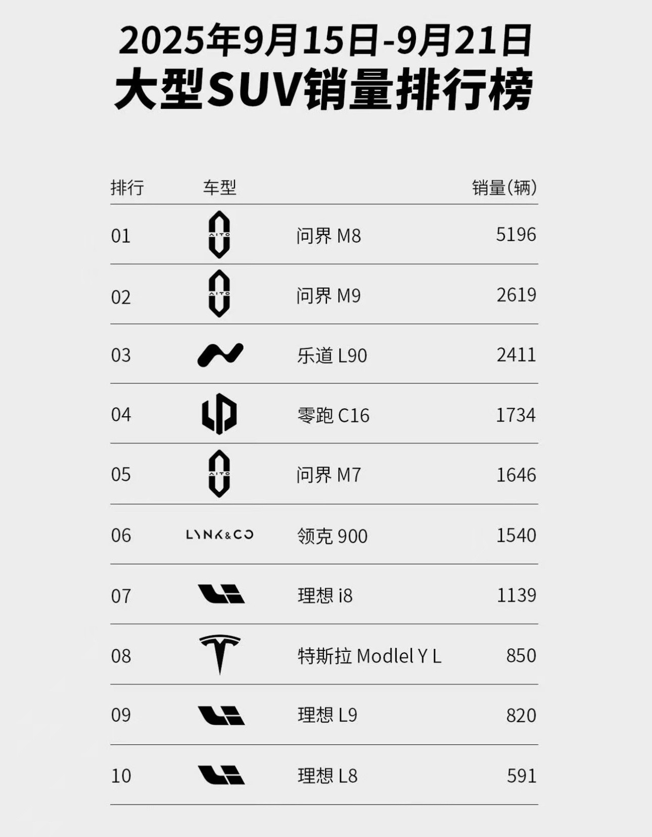 大型SUV销量榜又来了。问界M8持续霸榜问界M950万级别王者你看，乐道L90