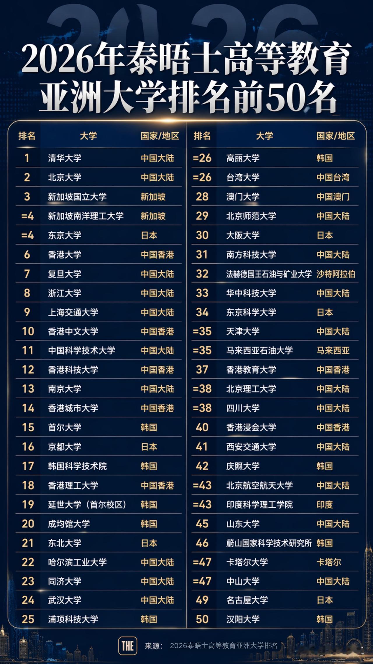 亚洲高校排行，我国高校整体表现非常强势，亚洲十强中有七所大学来自我国，包括内地五