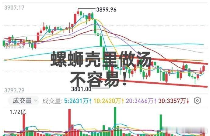 一姐观点：抓小放大。科技大盘股再度向上，再来一把行情的概率，随着成交量的逐渐缩小