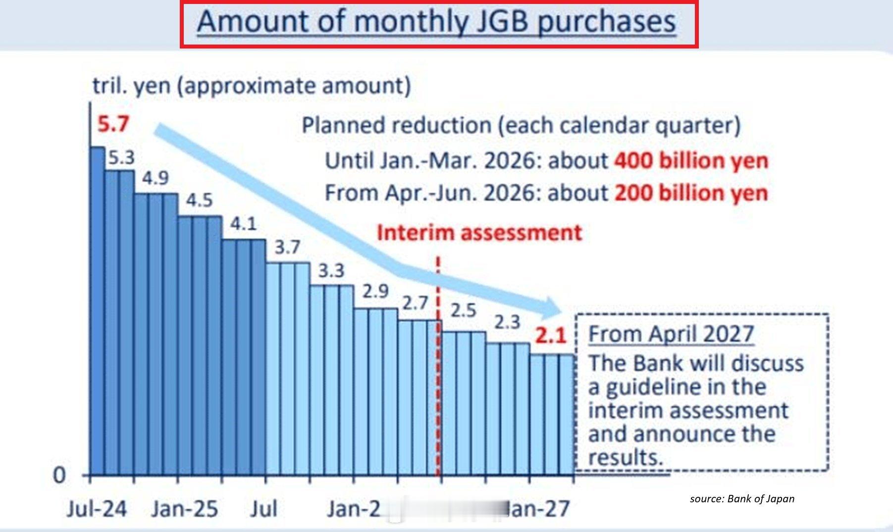 【日本央行正在抛售其债券持有量】每月日本国债购买量已降至2.9万亿日元，几乎