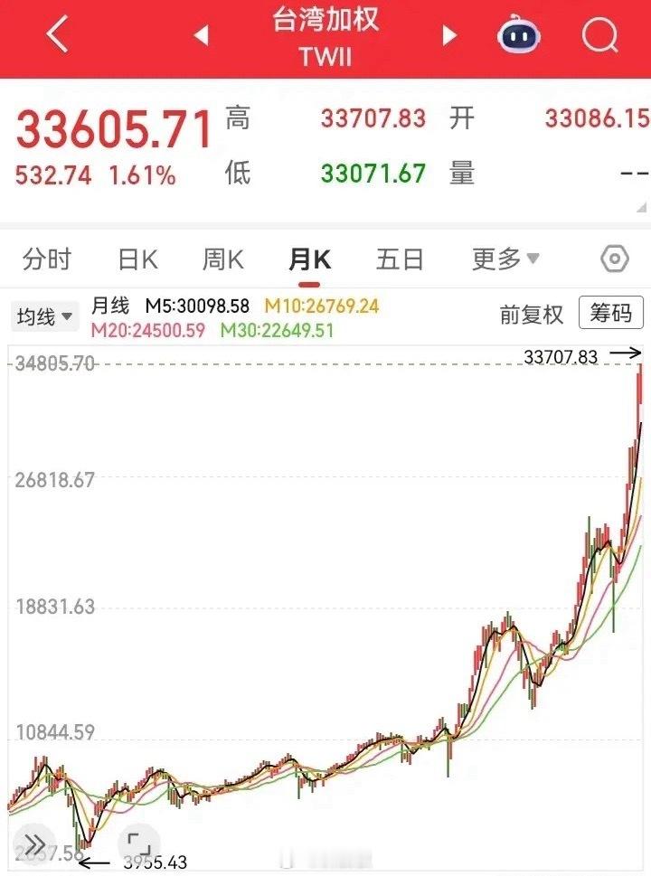 小湾湾的走势还是挺猛的！至今已经有十年的长牛了，高度也涨了接近10倍。这种走势放