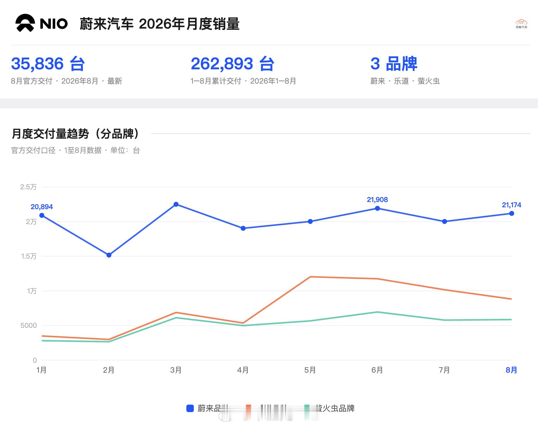 蔚来汽车2026年月度销量35,836台蔚来是靠大六座SUV火的，ES8其