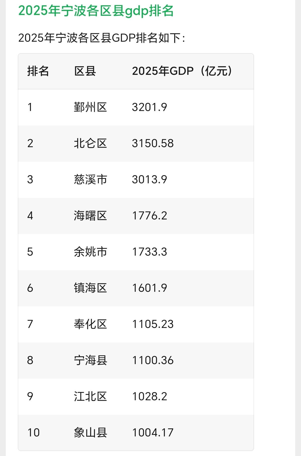 随着象山县2025年gdp突破千亿，宁波成为浙江省第一个，所有县市区gdp均突破