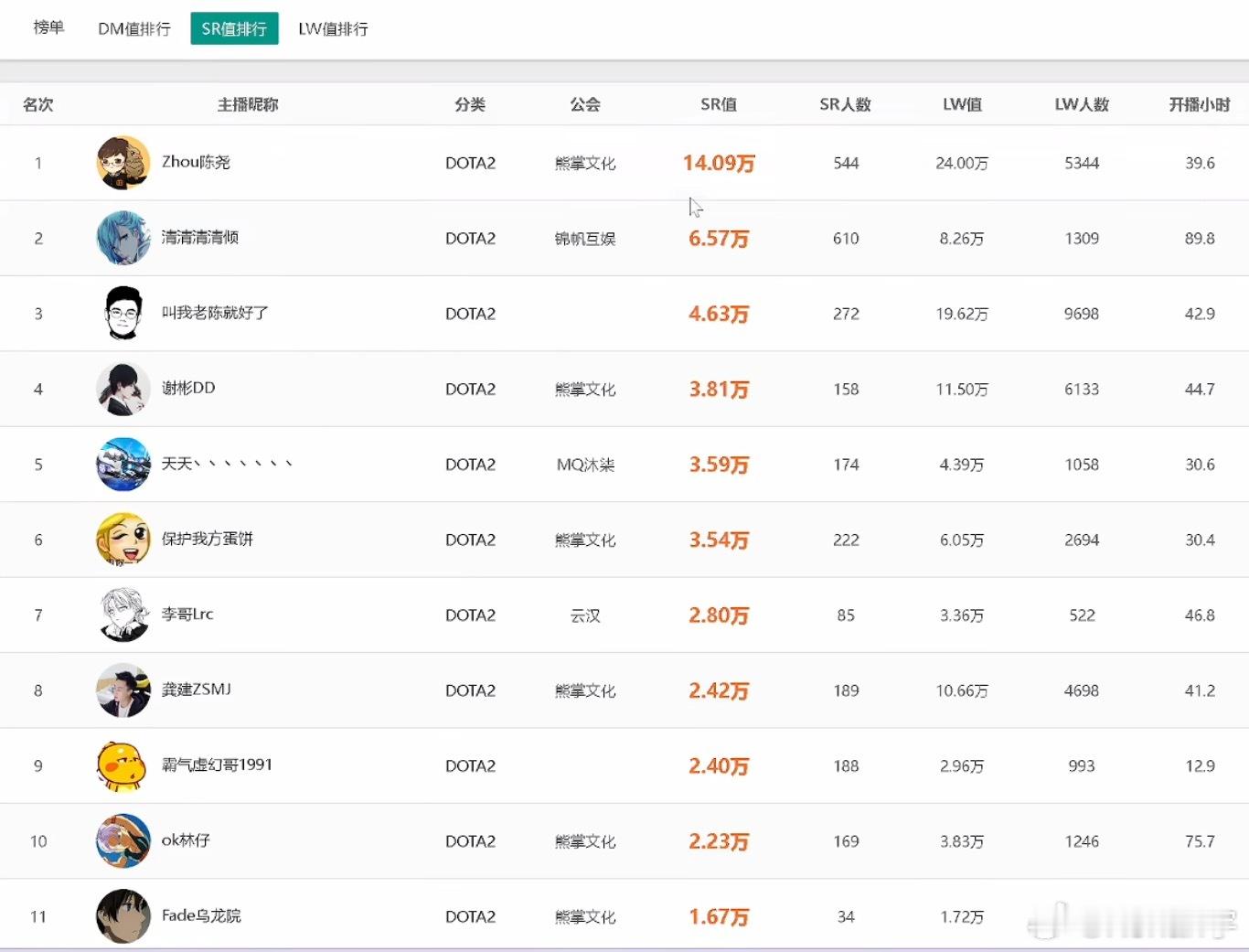 雕哥稳稳拿下近七天dota2分区礼物收入第一！弹幕第一竟然是翔哥！dota2​