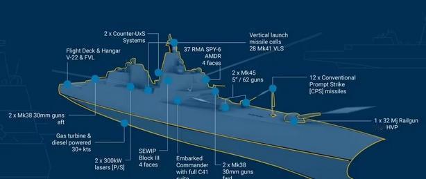 特朗普级战列舰，要四个30炮干啥……电磁炮主炮遥遥无期。高超音速弹道导弹或许