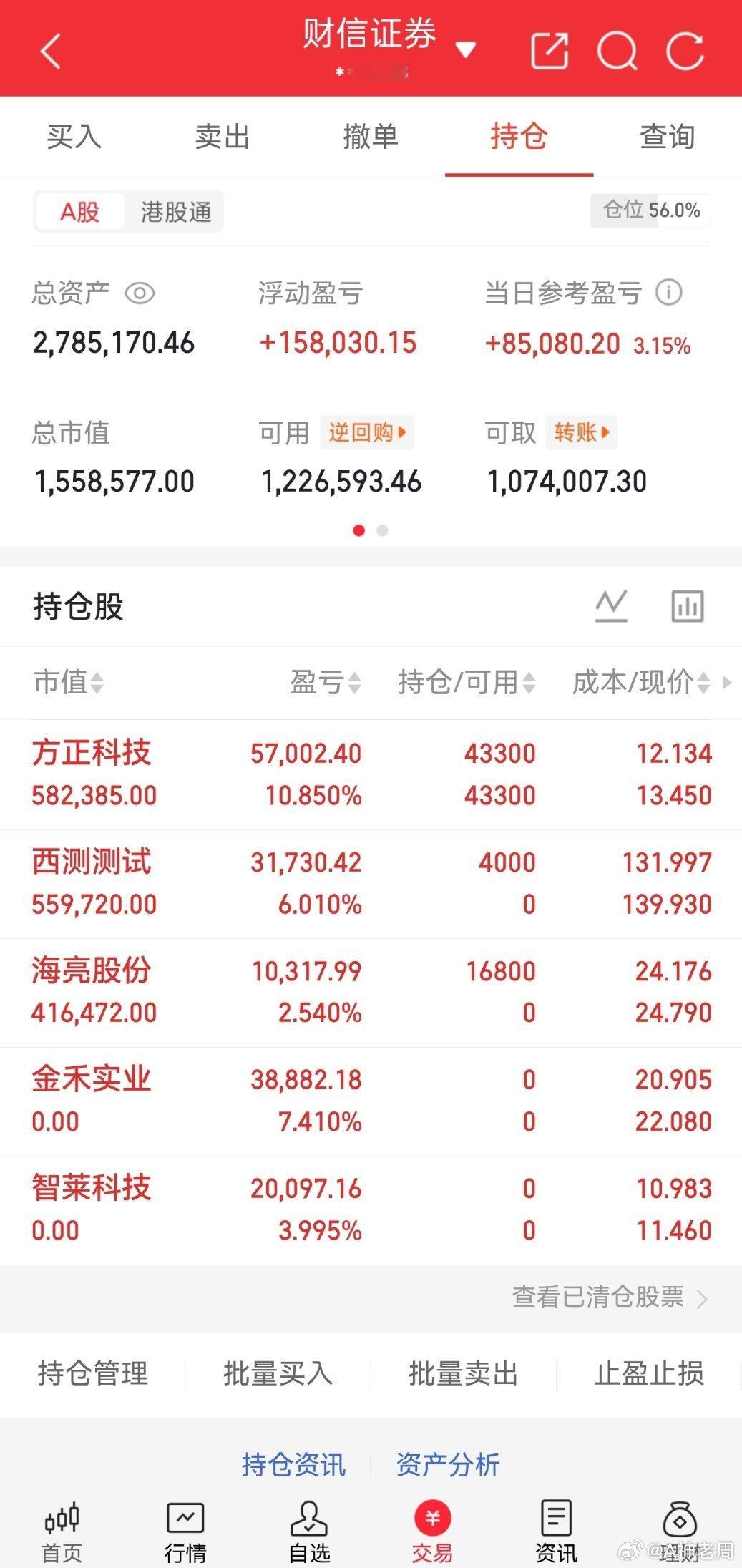 今日账户大涨3.15%，单日浮盈超8.5W，震荡市继续吃肉！方正科技稳稳贡献10