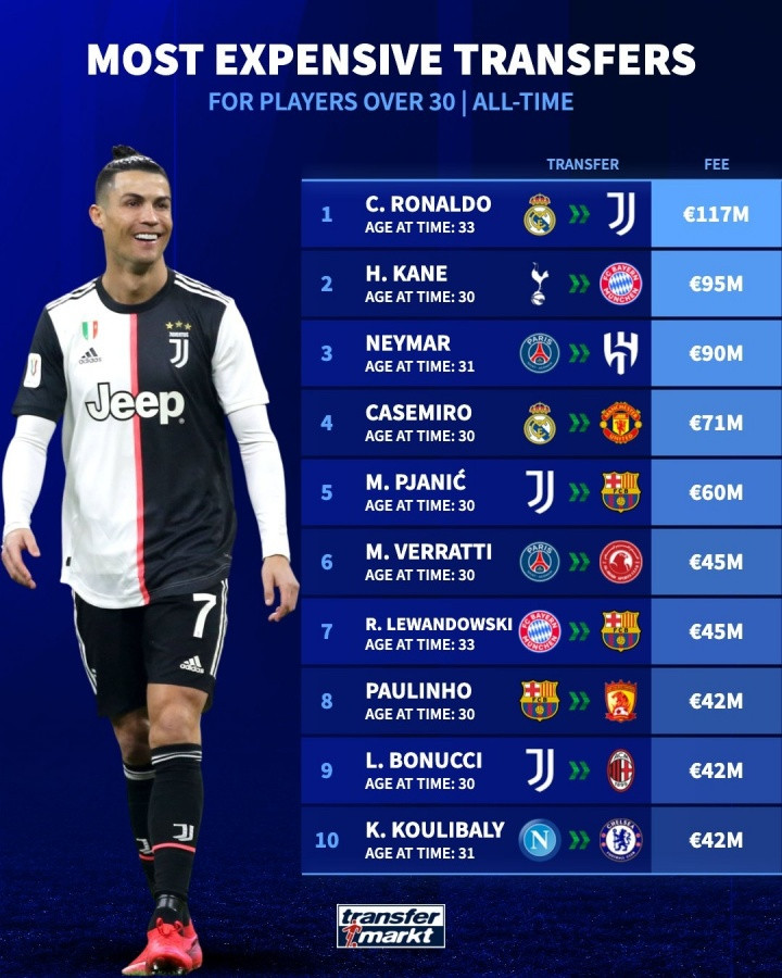 30岁以上球员转会费榜: C罗33岁1.17亿欧居首 凯恩内马尔分列二三