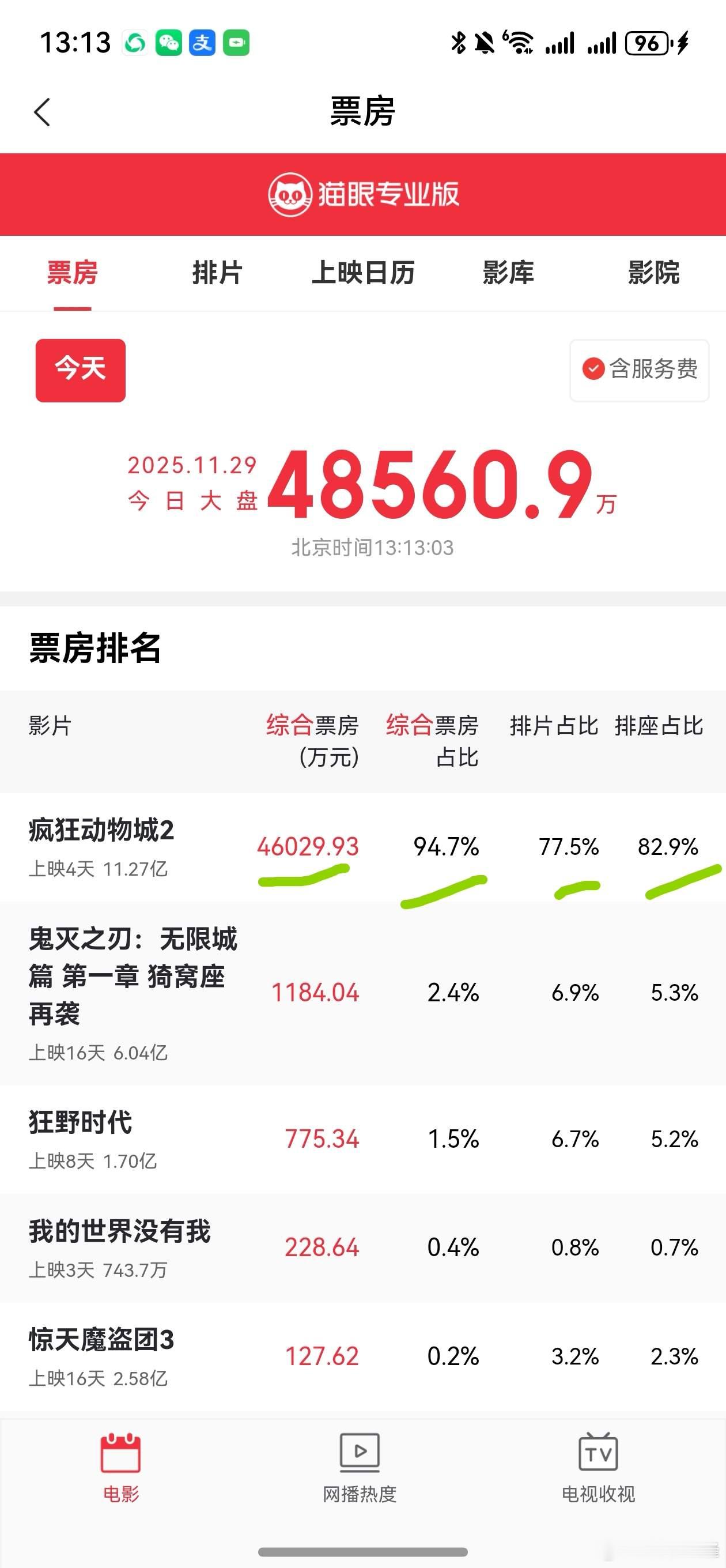 好莱坞电影《疯狂动物城2》票房杀疯了，今天已经4.6亿，全天冲10亿的节奏啊！猫