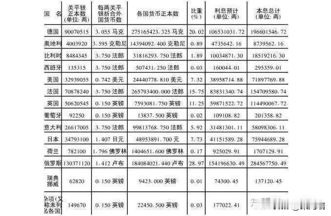 庚子赔款，各国占比。俄国：占比最大（约29%）。德国：占比第二（约20%）