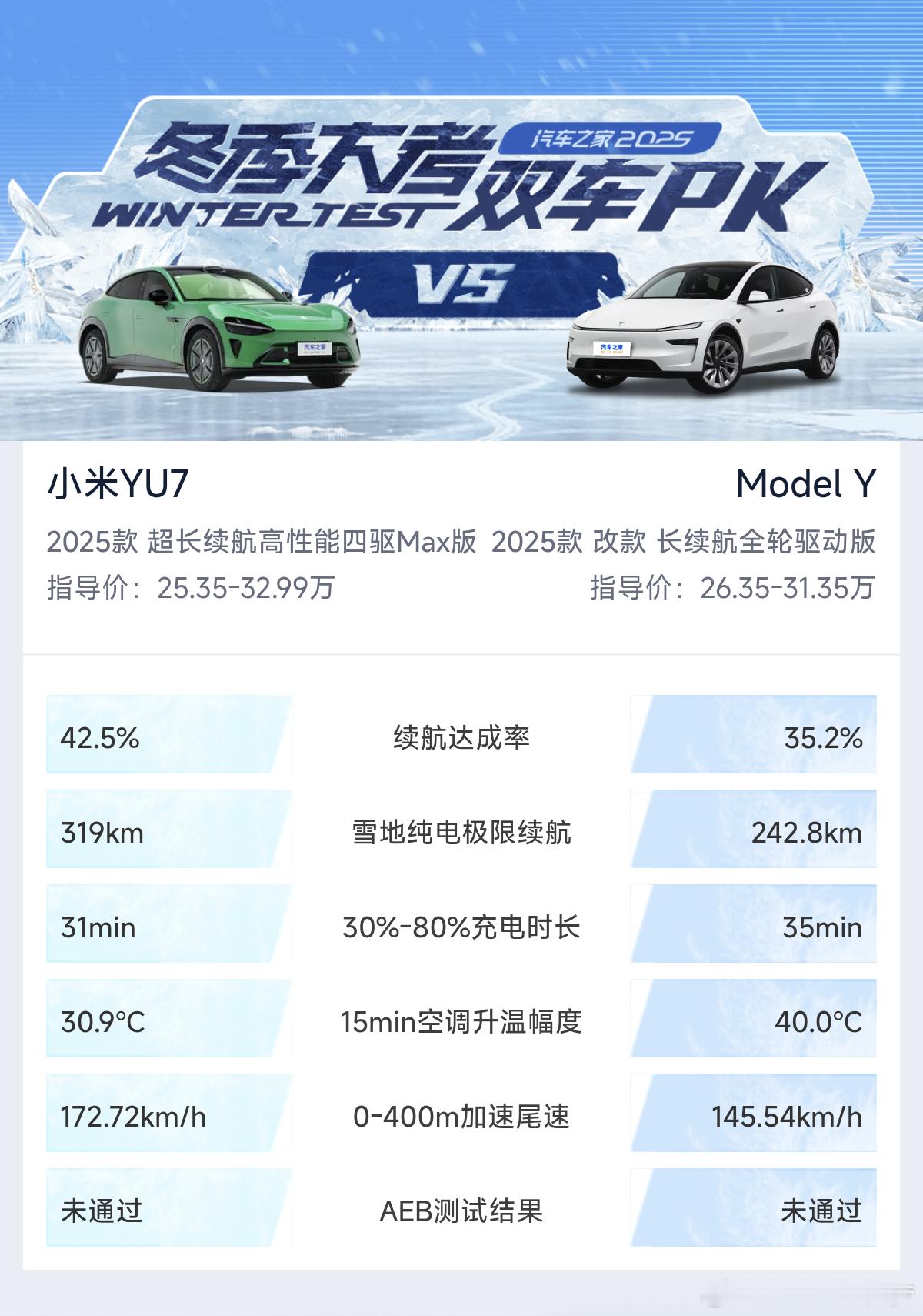 雷军回应小米YU7冬测成绩不知道大家是否还得之前那波“准冬测”的节奏，当时我就