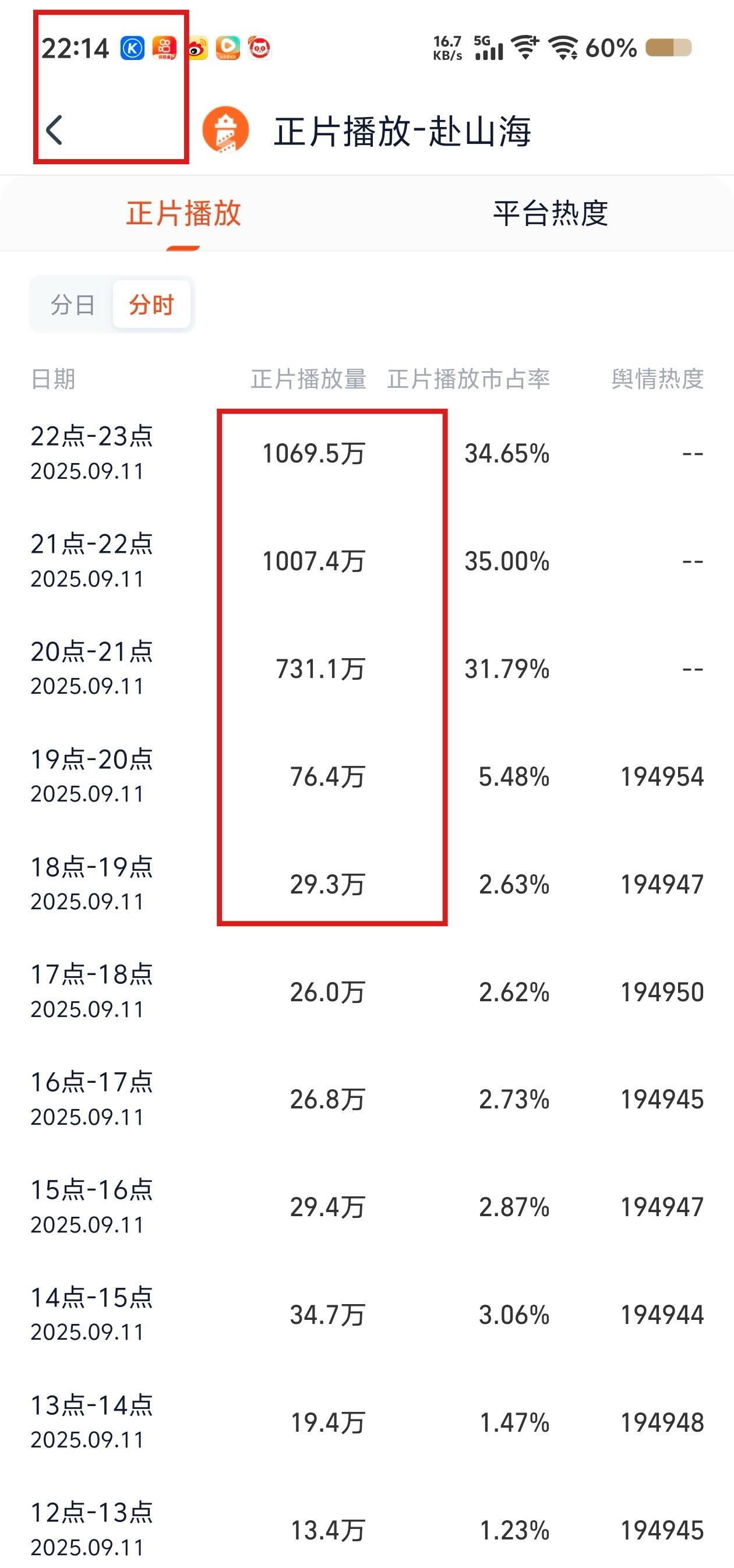 太好笑了啊，第一次看到灯塔分时数据在半小时之内从1000多万下调到500多万，这