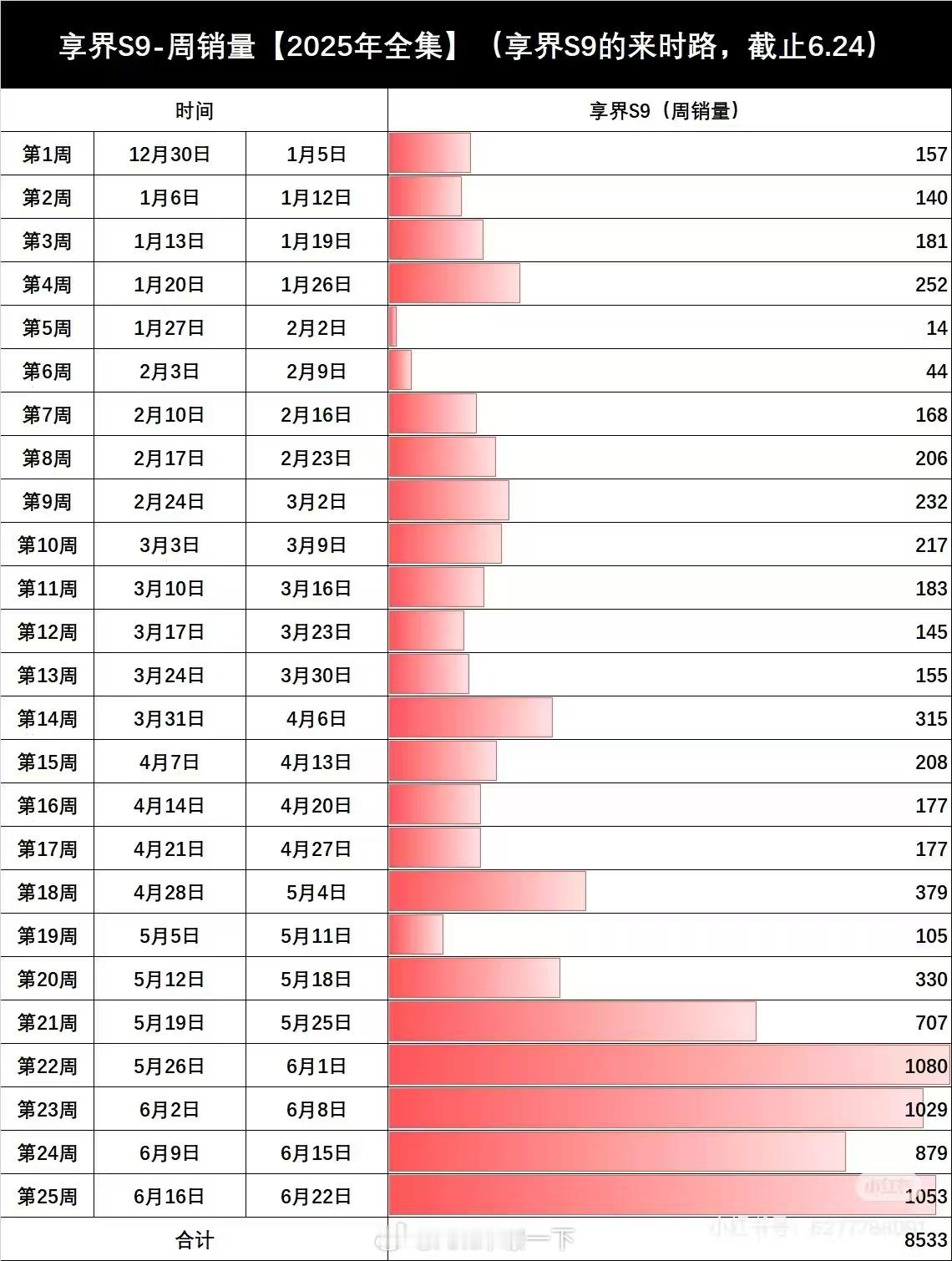 享界S9销量开始起飞了！同样是轿车，可惜智界S7智驾数码