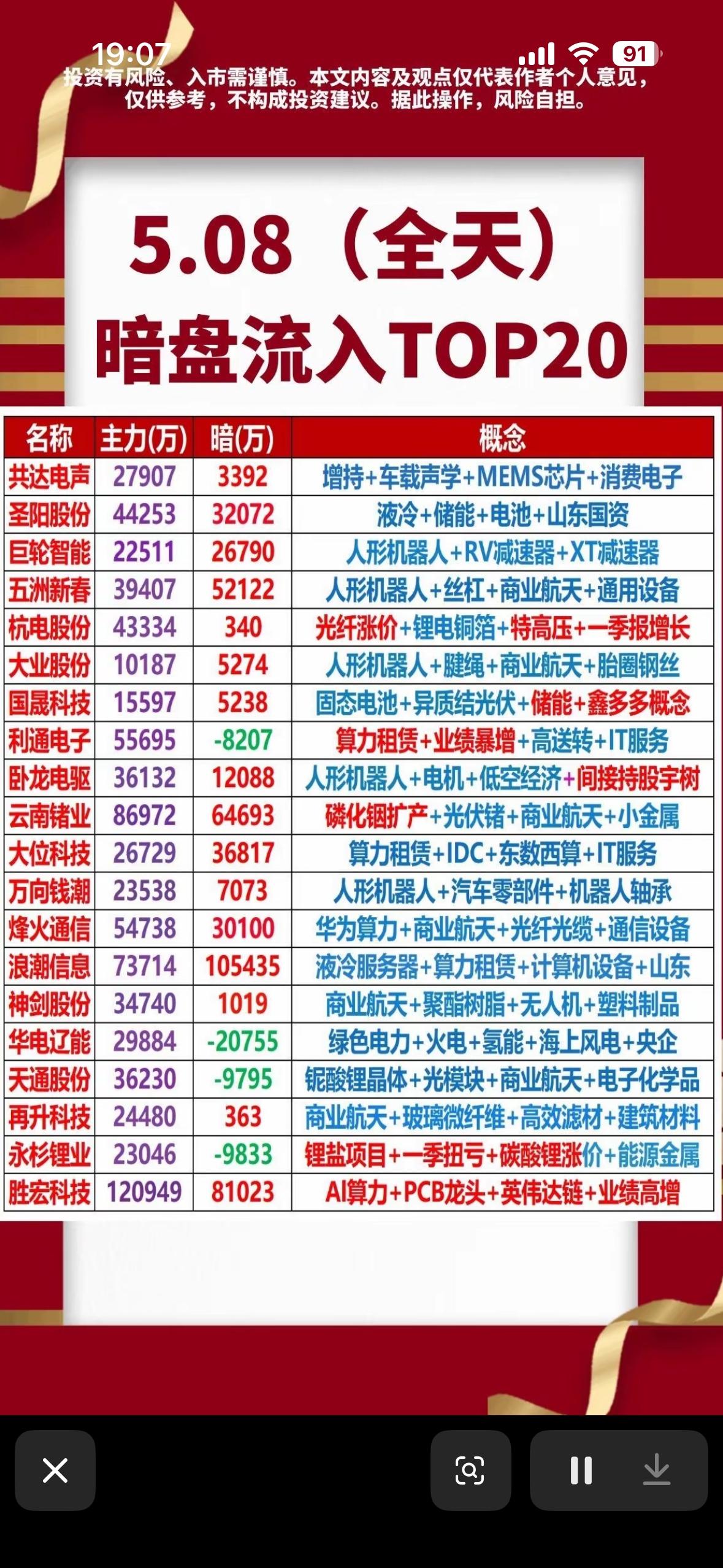 5.08暗盘流入TOP20，揭秘热门概念股！5月8日暗盘流入TOP20有不少
