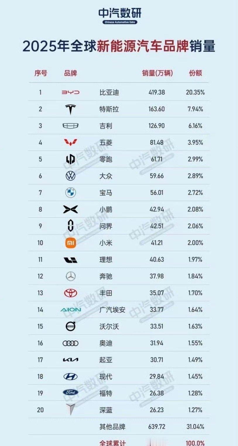 小米俩款车干到第十不过我还得鞭策一下，这还不够，咱们的yu9啥时候上啊搞得我心痒
