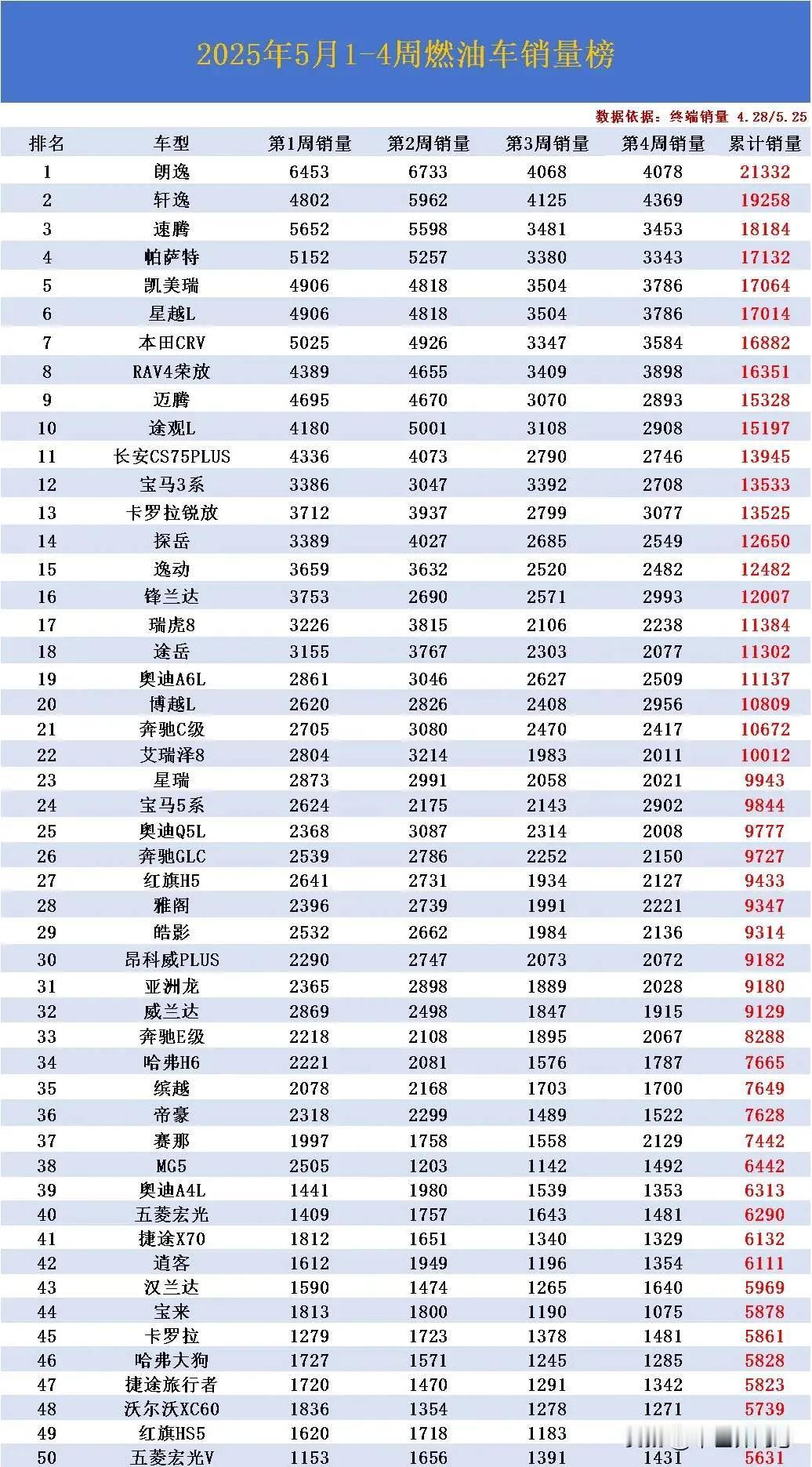 大洗牌！5月燃油车销量已经出炉了，德系大众成为了大赢家，日系轩逸再次丢冠，国产车