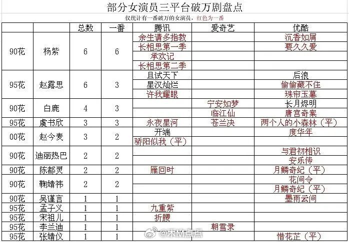 女演员三平台破万剧盘点女演员三平台破万剧情况盘点🈶大家和平台绑定还蛮深的，好