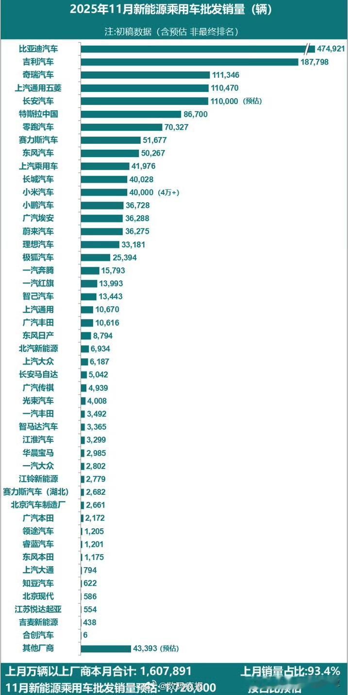 11月新能源销量排名，合资还是不行啊，还是在下面兜兜转转，爬不上去。合资都发力多