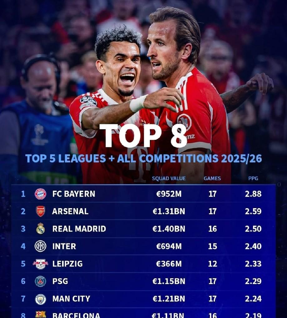 国际米兰五大联赛第四！根据德国转会市场的数据，本赛季截至目前各项赛事表现最好的8