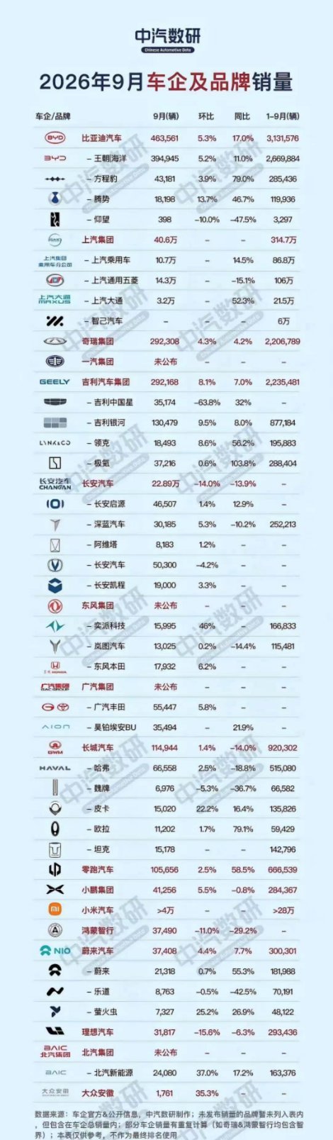 靠！！！方程豹的销量超过蔚小理了。当小米出鹏城能升顶的那个车的时候，我跟朋友聊天聊过，如果你已经有车