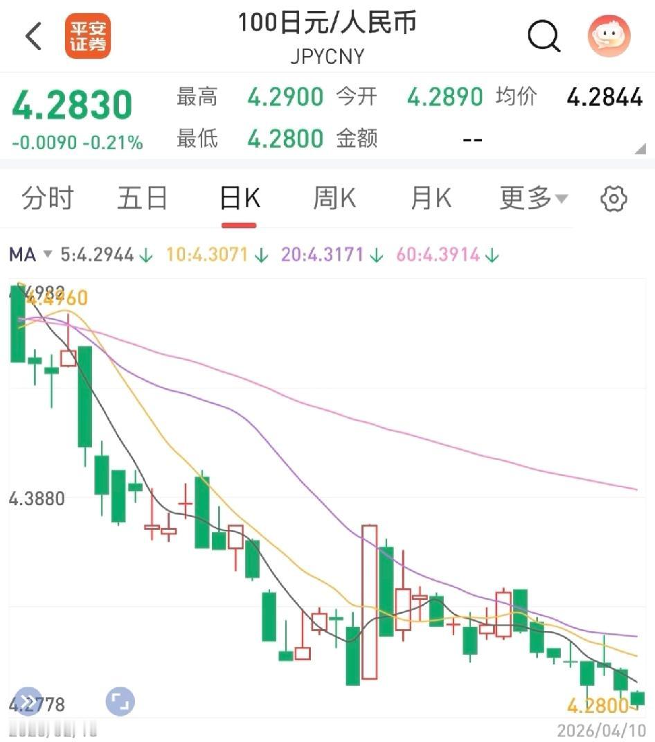 日元！日元兑人民币达历史最低点！4.28！还能说啥呢？曾有经济学家说一美元兑16