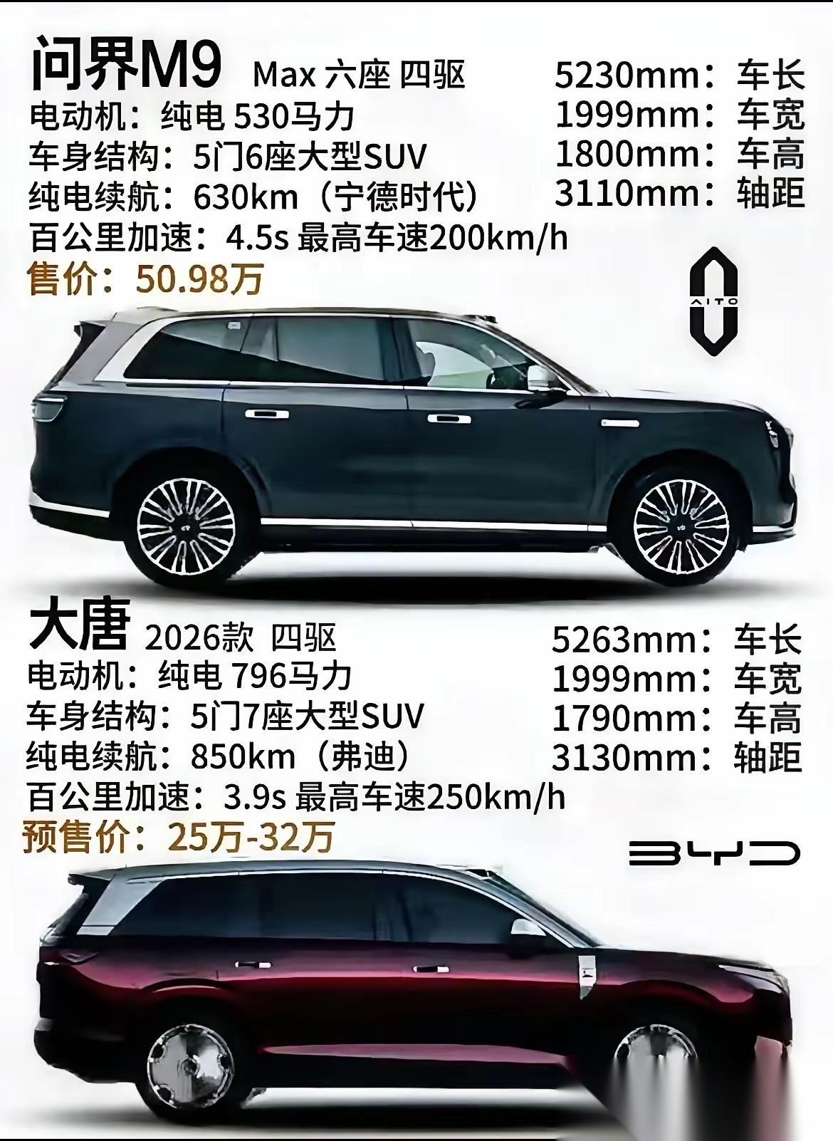 最近网上都在讨论比亚迪的大唐，关键居然拿大唐跟问界M9比，这根本就不是一个纬度的