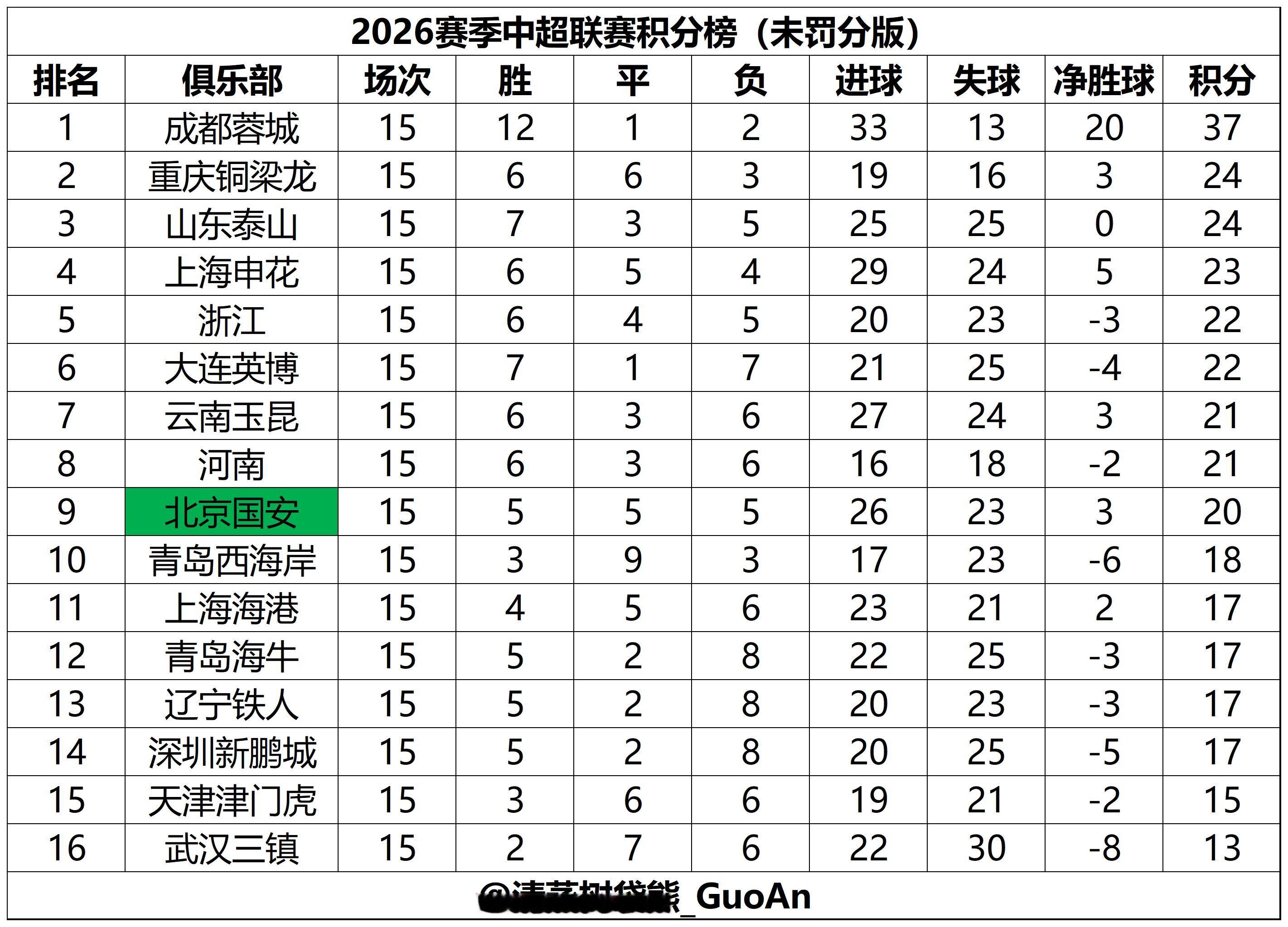 2026赛季中超积分榜（现实版&未罚分版）（截至第15轮）注：两个表的排名规则均