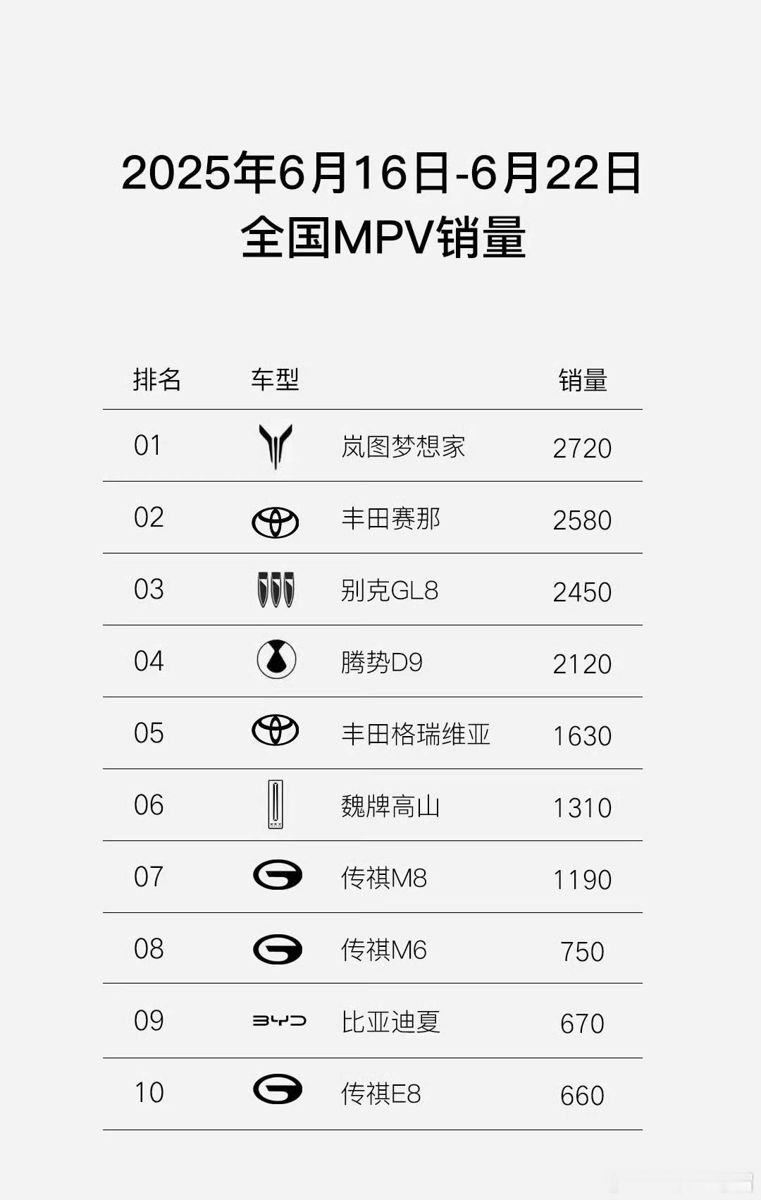 恭喜岚图梦想家在MPV市场拿了销冠。以前MPV市场是合资品牌的天下，像丰田赛那、