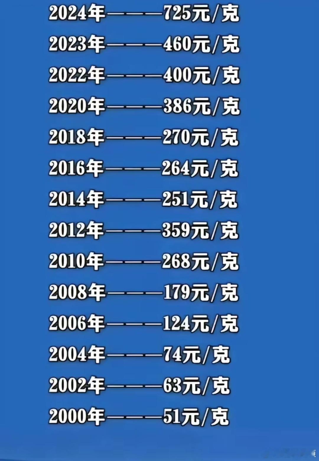 20多年，看看金价翻了多少倍？