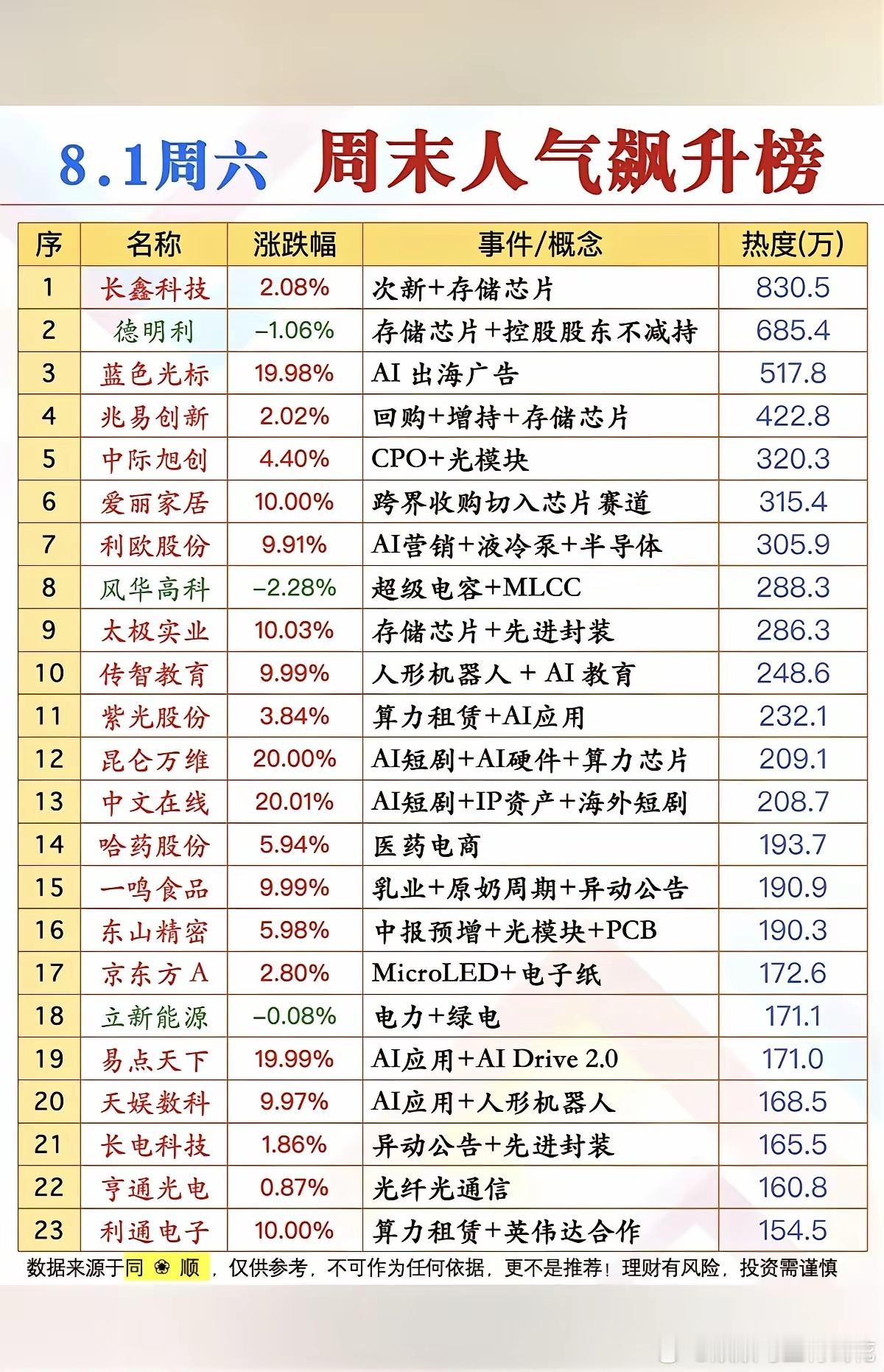 8.1周六市场热点方向+人气热度榜TOP20！1.存储芯片2.CPO、光模块