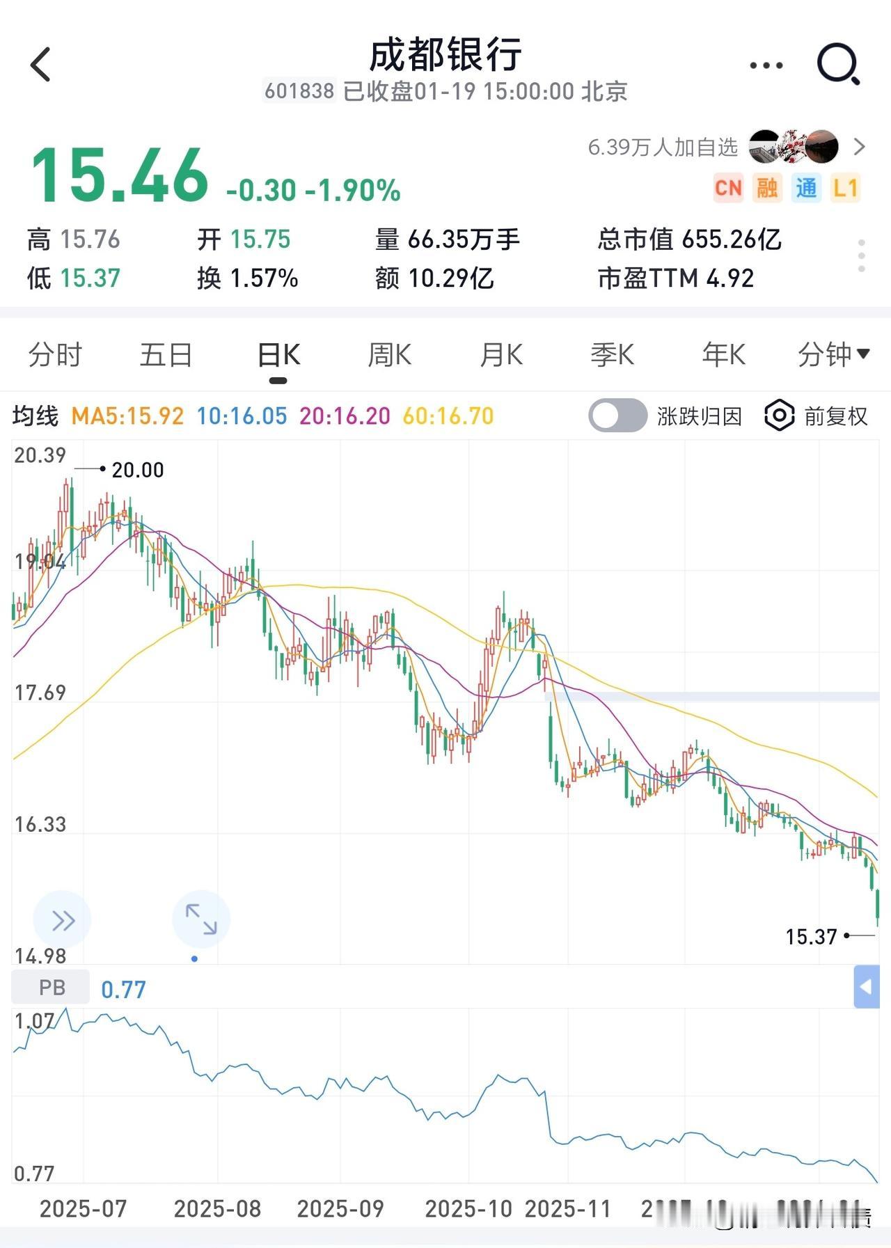 过去半年，成都银行的回撤已经超过了20%去年7月初以来，成银就陷入了跌跌不休的
