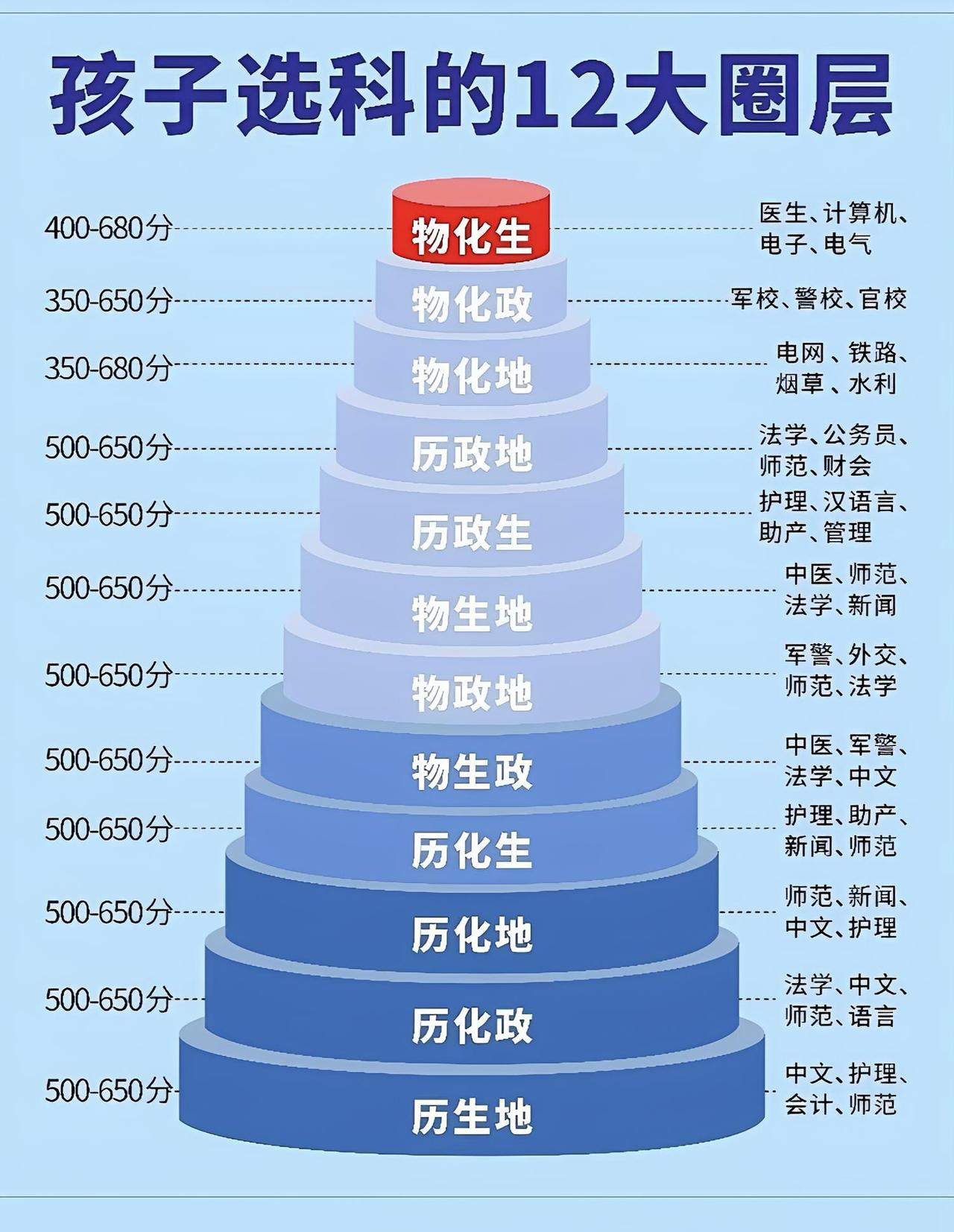 高中毕业选科的12大圈层一个普通的工薪阶层供养孩子读书从幼儿园到高中毕业要：3