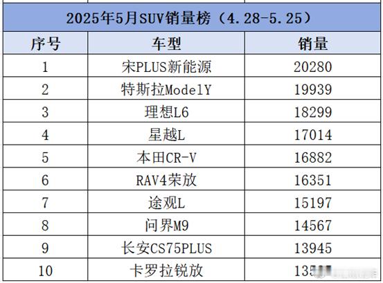 5月SUV销量:比亚迪王者归位,曾月销10万的哈弗H6跌惨了,RAV4第6日前，