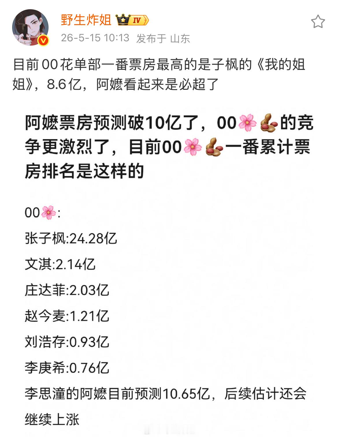 阿嬤李思潼票房00花票房00花的一番票房整理来了！李思潼的票房这么高吗？