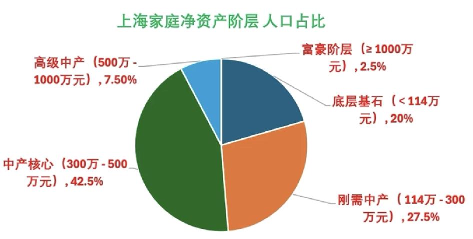 上海家庭净资产超2000万的仅0.7%，每143户里才1户。底层20%净资产不足