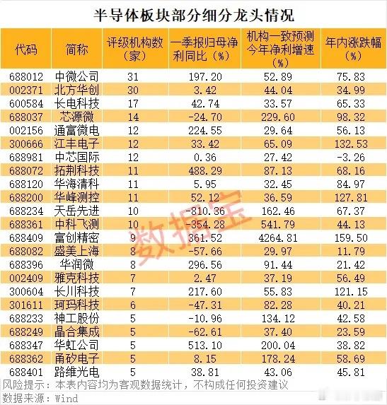 半导体设备、半导体材料等相关龙头也有望受益于两存扩产潮。
