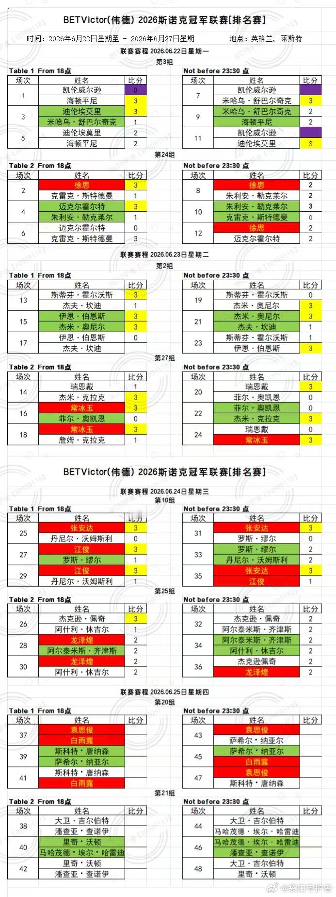 2026BetVictor斯诺克冠军联赛（第一阶段/第一周）小组循环赛。1、