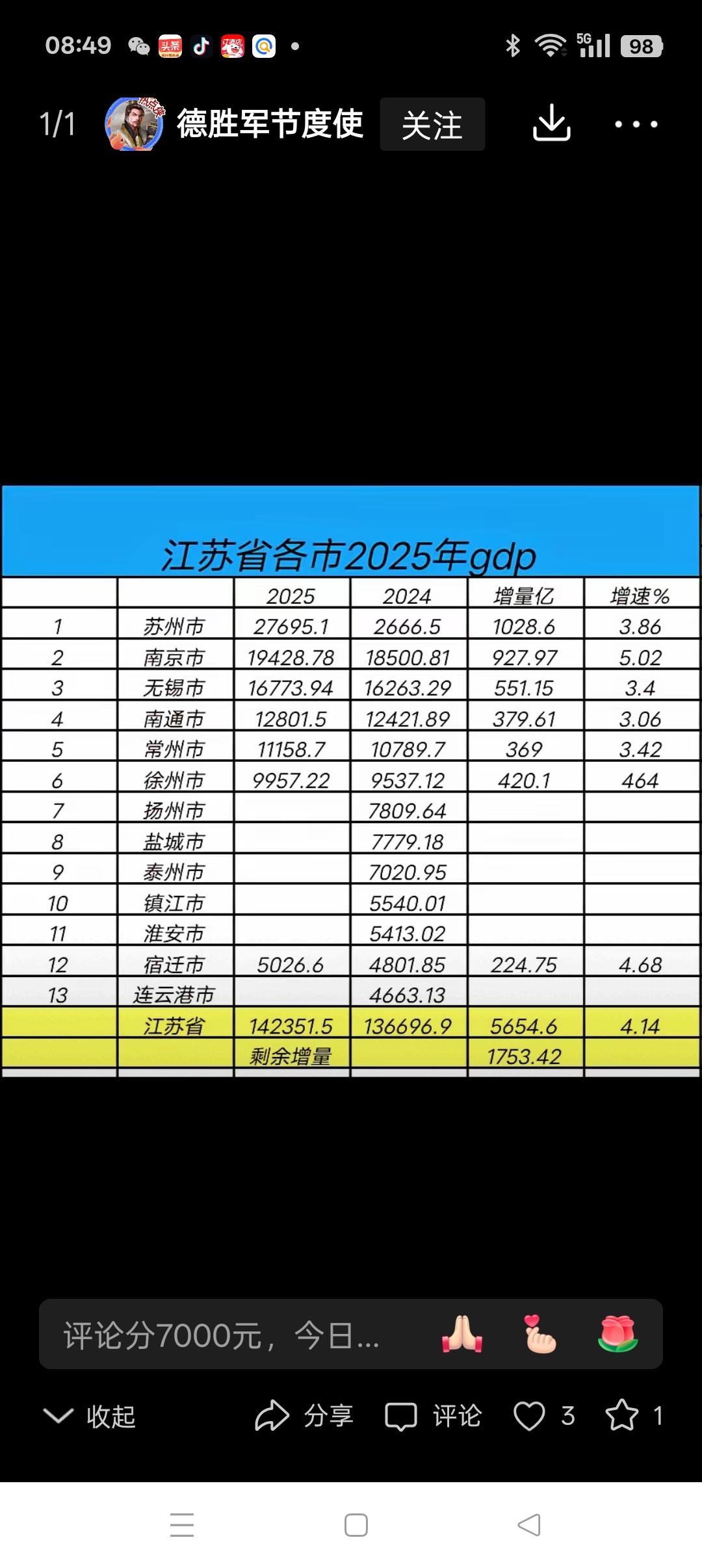江苏各市2025年GDP总量与增速的两大遗憾尽管2025年江苏