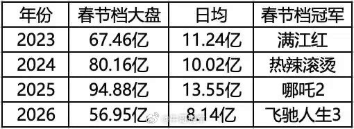 今年春节档，近九年最冷。是不是大家越来越清醒了