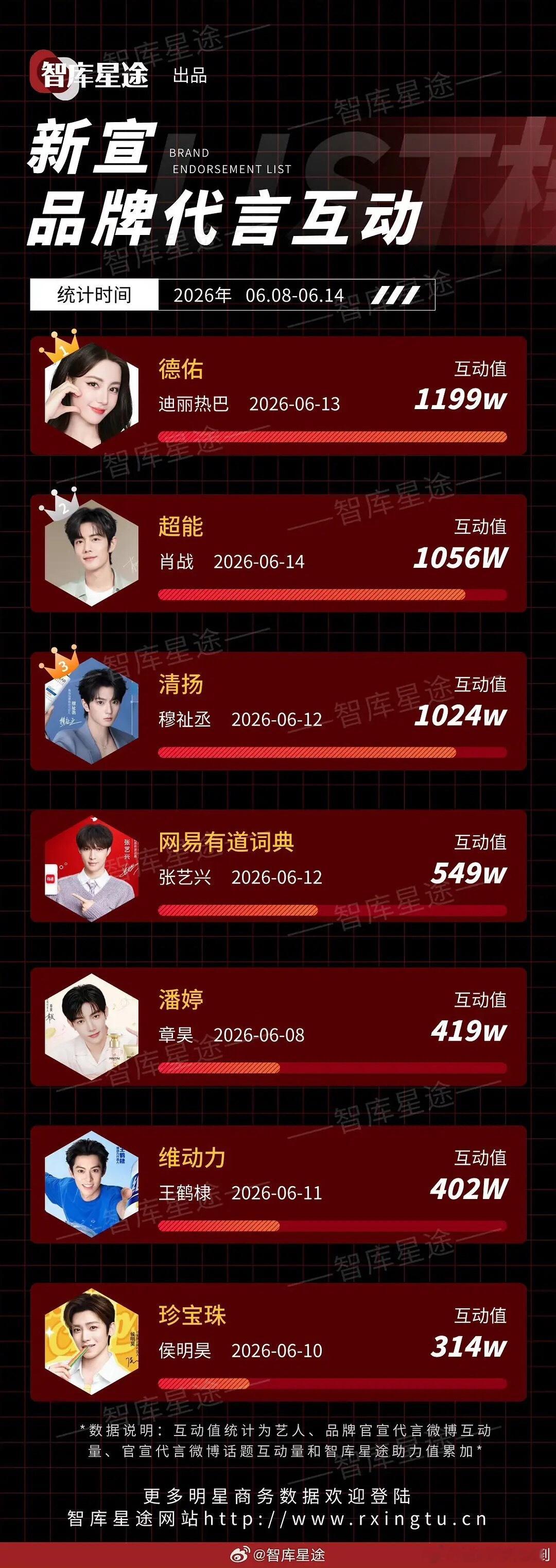 迪丽热巴官宣路虎卫士后两个小时星品影响力破亿登顶，最高1.2亿影响力上周官宣的德