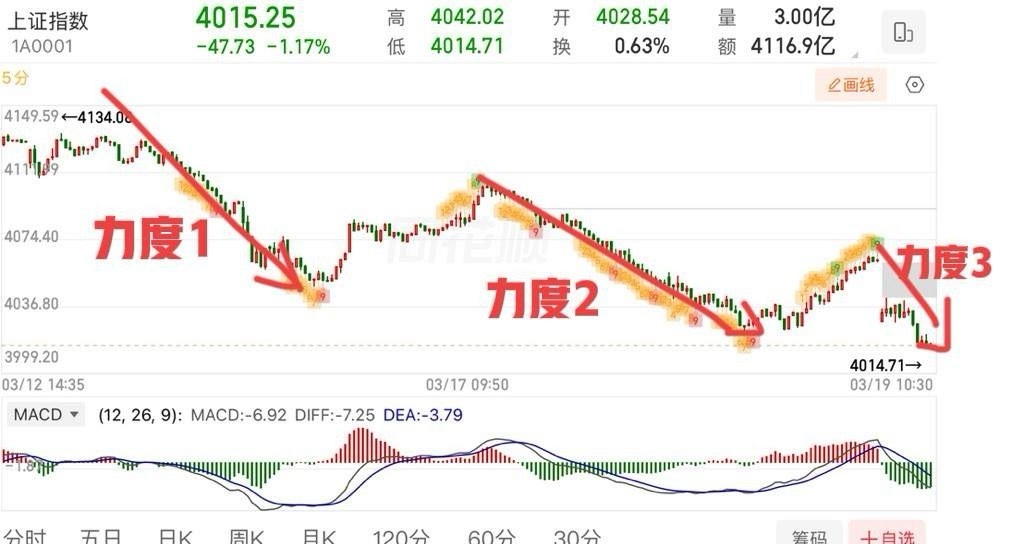 破4023只要不走加速就不可怕，4000点附近是重要的颈线支撑，会有多方抵抗，早