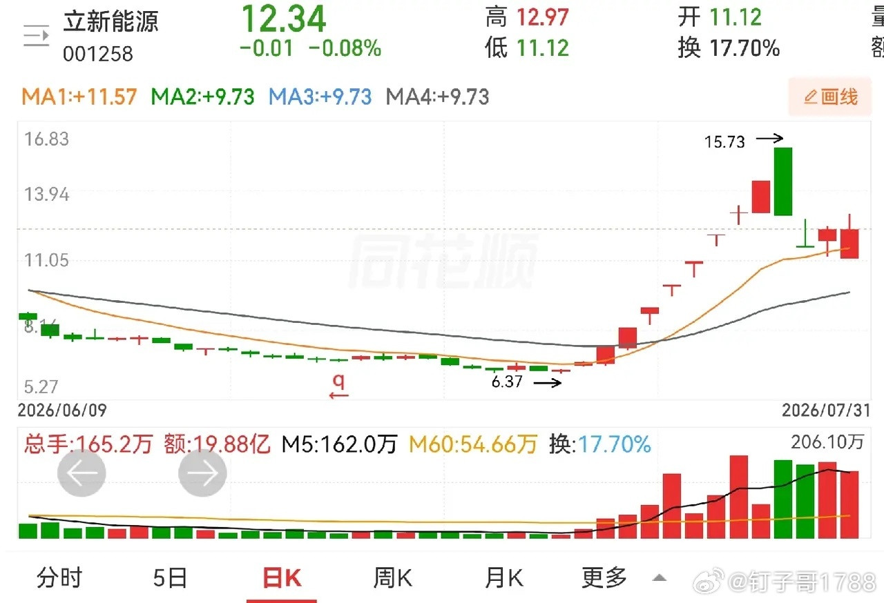 立新能源和嘉美包装，谁是牛哥，谁比谁好，这个不好比较。嘉美包装前面的走势有目共睹
