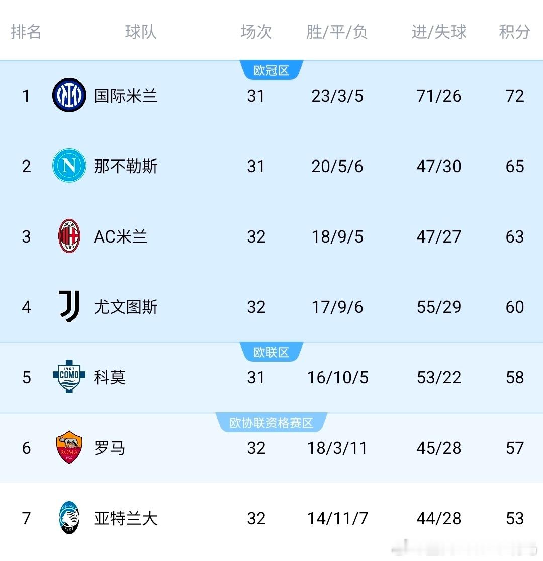 看好谁？意甲争四：米兰4轮3负形势不稳尤文升第4真蓝黑已掉队04月12日讯
